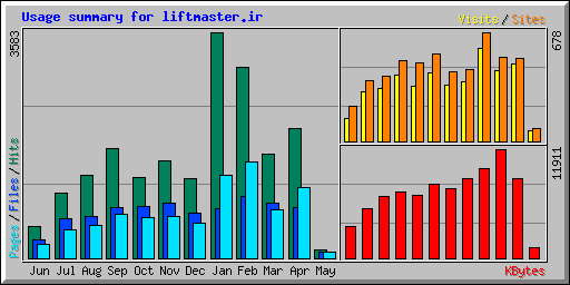 Usage summary for liftmaster.ir